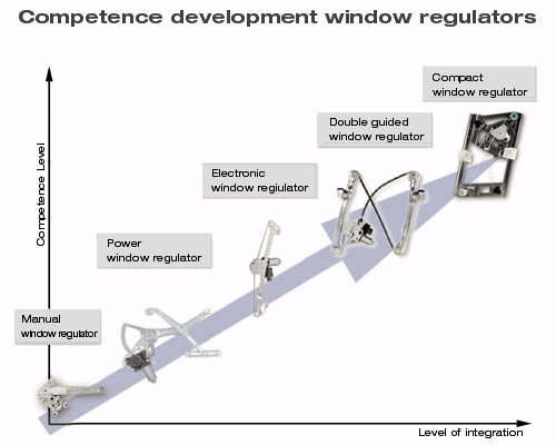 Competence development window regulators