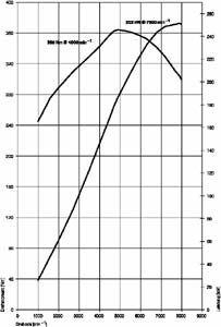 Drehmomenten- und Leistungsdiagramm BMW Z4 M Coup