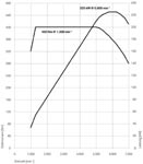 BMW 135i Cabrio (Modell E88), Drehmomenten- und Leistungsdiagramm