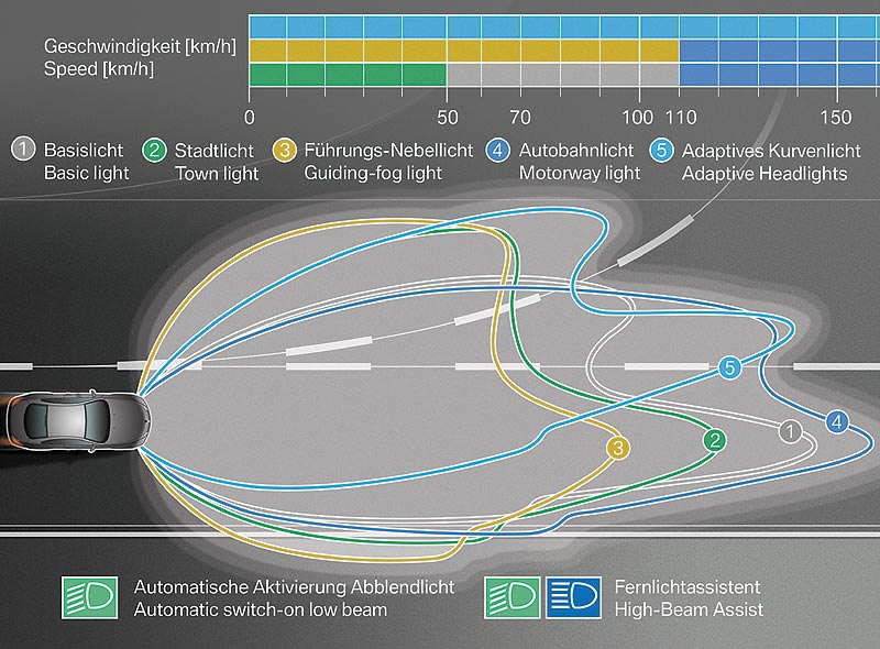 Adaptives Kurvenlicht mit variabler Lichtverteilung
