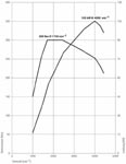 Drehmoment- und Leistungsdiagramm des BMW 2,0 Liter-Vierzylinder-Dieselmotors mit 105 kW