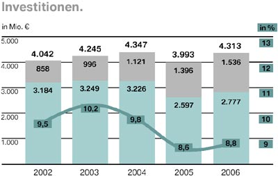 BMW Group Investitionen in den Jahren 2002 bis 2006