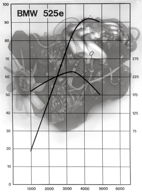 Wirkungsgrad des eta-Motors im BMW 525e, 1983