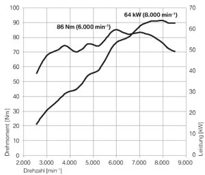 BMW F 800 R: Drehmomenten- und Leistungsdiagramm