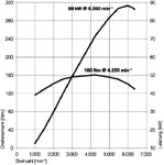 Drehmomenten- und Leistungsdiagramm MINI Cooper Cabrio