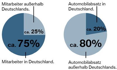 BMW Group: Weltweit erfolgreich - verwurzelt in Deutschland.