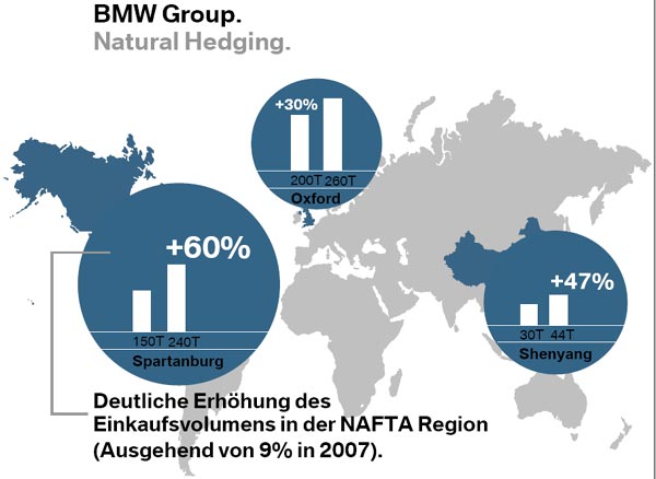 BMW Group. Natural Hedging.