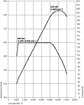 Drehmomenten- und Leistungs-Diagramm 535i GT