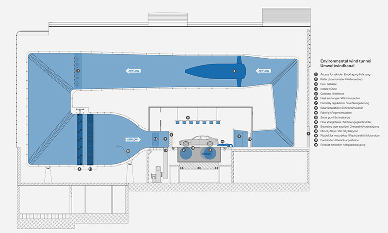 Das neue Energie- und umwelttechnische Versuchszentrum - Querschnitt Umweltwindkanal
