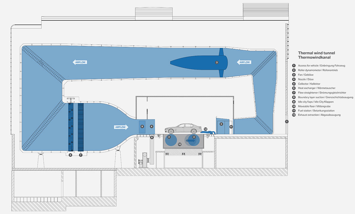 Das neue Energie- und umwelttechnische Versuchszentrum - Querschnitt Thermowindkanal