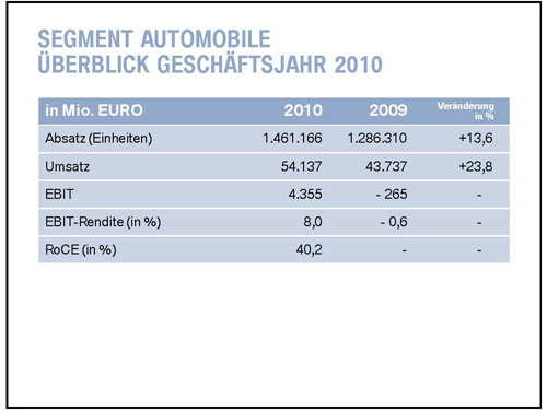 Dr. Friedrich Eichiner: BMW Sgement Autommobile, Überblick Geschäftsjahr 2010