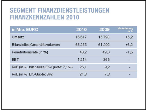Dr. Friedrich Eichiner: BMW Segment Finanzdienstleistungen Finanzkennzahlen 2010