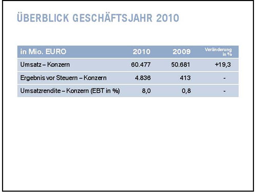 Dr. Friedrich Eichiner: Überblick BMW Geschäftsjahr 2010