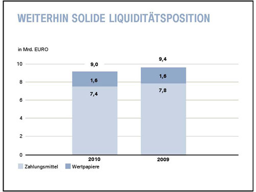 Dr. Friedrich Eichiner: BMW, weiterhin solide Liquiditätsposition