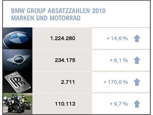 Reder von Dr. Norbert Reithofer: BMW Group Absatzzahlen 2010