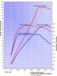 AC Schnitzer Raptor, Leistungsdiagramm im Vergleich zur Serie