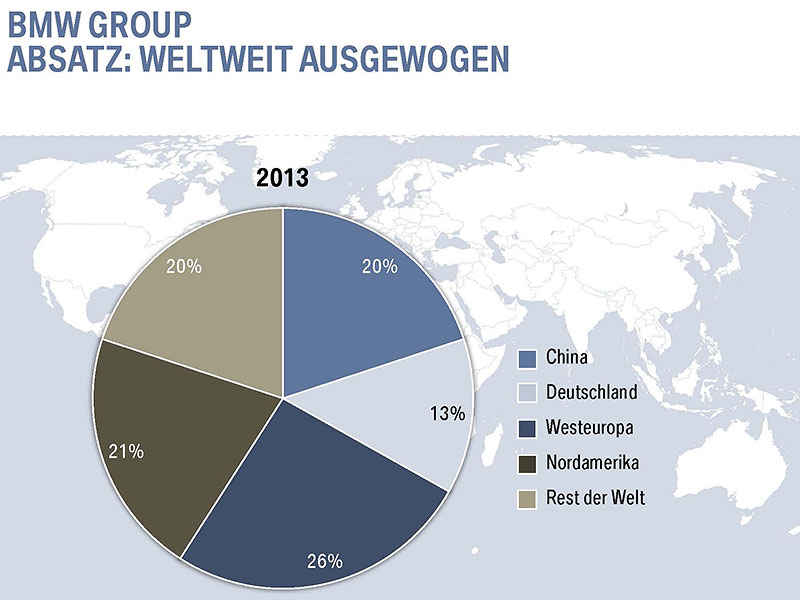 BMW BPK 2014: Absatz weltweit ausgewogen