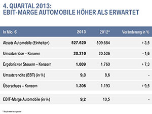 BMW BPK 2014: EBIT-Marge Automobile