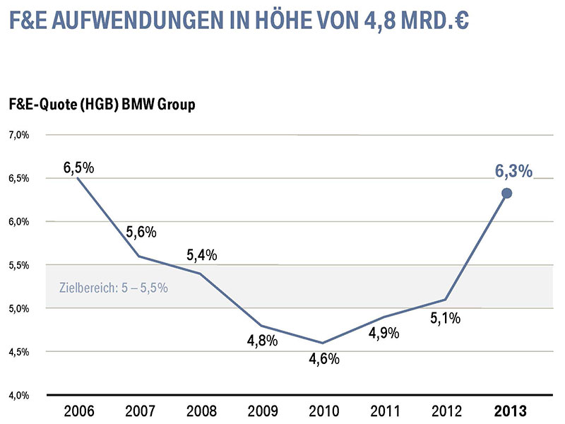 BMW BPK 2014: F+E Aufwendungen