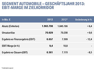 BMW 2014 BPK: Segment Automobile