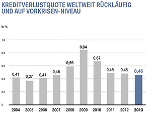 BMW BPK 2014: Kreditverlustquote