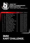 BMW Kart Challenge - Ergebnis
