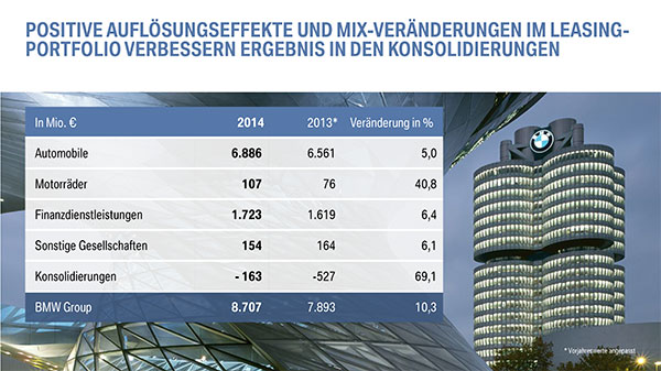 BMW Bilanzpressekonferenz - Leasing Portfolio