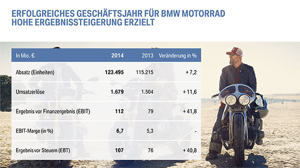 BMW Bilanzpressekonferenz - erfolgreiches Geschäftsjahr für BMW Motorrad