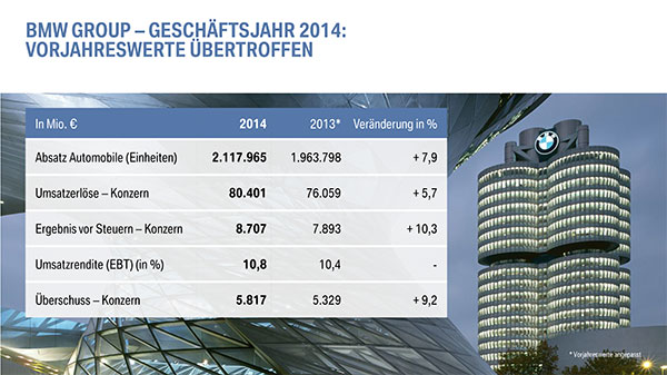 BMW Bilanzpressekonferenz - Geschäftsjahr 2014: Vorjahreswerte übertroffen