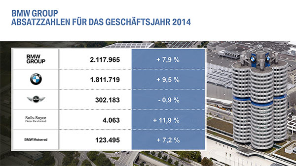 BMW Bilanzpressekonferenz 2015 - Absatzzahlen fr das Geschftsjahr 2014