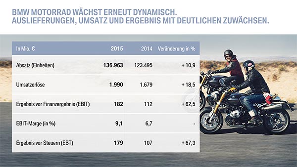 BMW Motorrad wächst erneut dynamisch. Auslieferungen, Umsatz und Ergebnis mit deutlichen Zuwächsen.