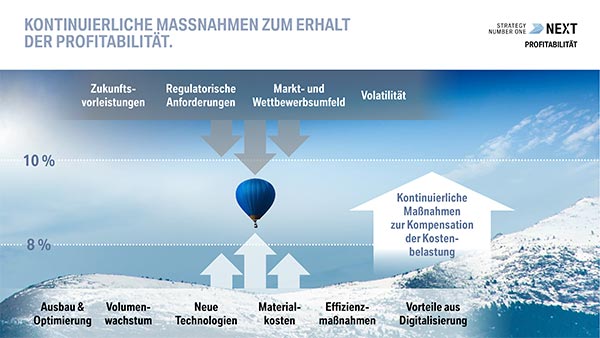 Kontinuierliche Massnahmen zum Erhalt der Profitabilität.