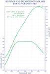 BMW ALPINA B5 Bi-Turbo, Drehmomenten- und Leistungsdiagramm