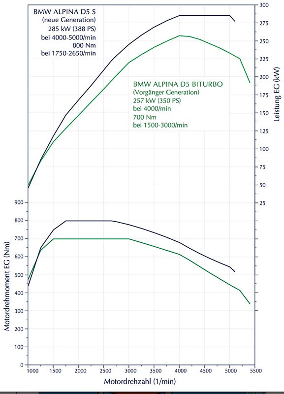 Alpina D5 S, Drehmomenten- und Leistungsdiagramm