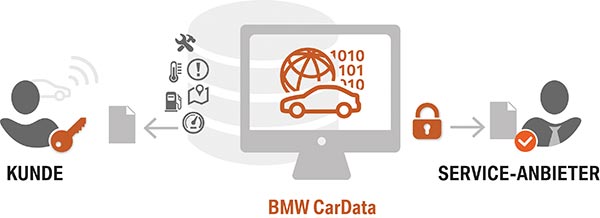 BMW Group startet BMW CarData: neue und innovative Services fr den Kunden 