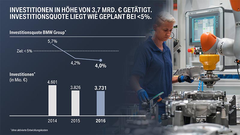 BMW Group. Investitionen in H�he von 3,7 Mrd. Euro get�tigt. Investistionsquote liegt wie geplant bei < 5 Prozent.
