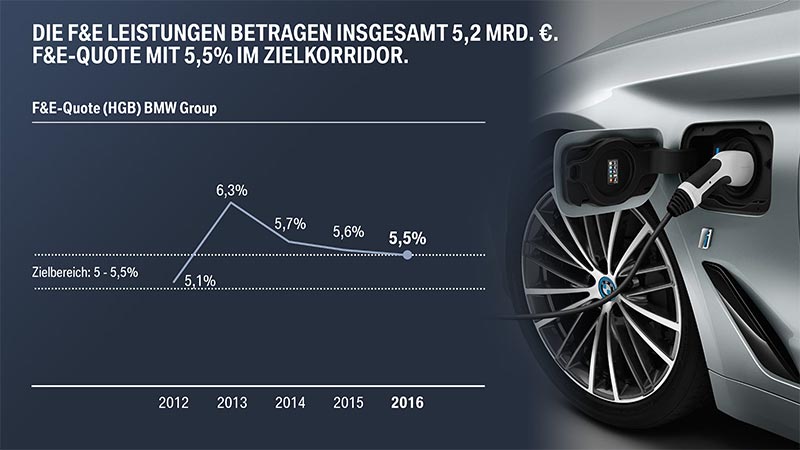 BMW Group. Die Forschungs- und Entwicklungsquote Leistungen betragen insgesamt 5,2 Mrd. Euro.