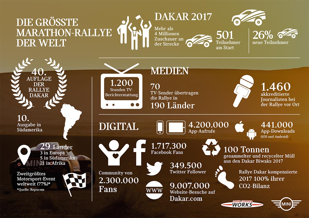 Rallye Dakar - Fakten