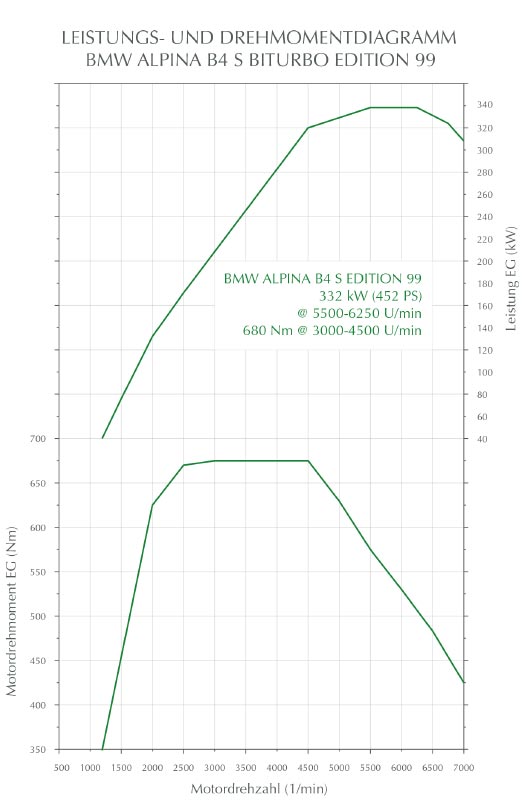 Drehmomenten- und Leistungsdiagramm