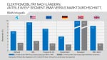 Elektromobilität nach Ländern, Anteile im EV-Segment. BMW versus Marktdurchschnitt.