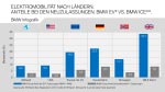 Elektromobilität nach Ländern, Anteile bei den Neuzulassungen. BMW EV vs. BMW ICE
