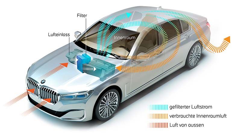 BMW Nano Filter Technologie, hier exemplarisch dargestellt anhand eines 7er-BMWs.