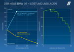 BMW iX3, Leistung und Laden
