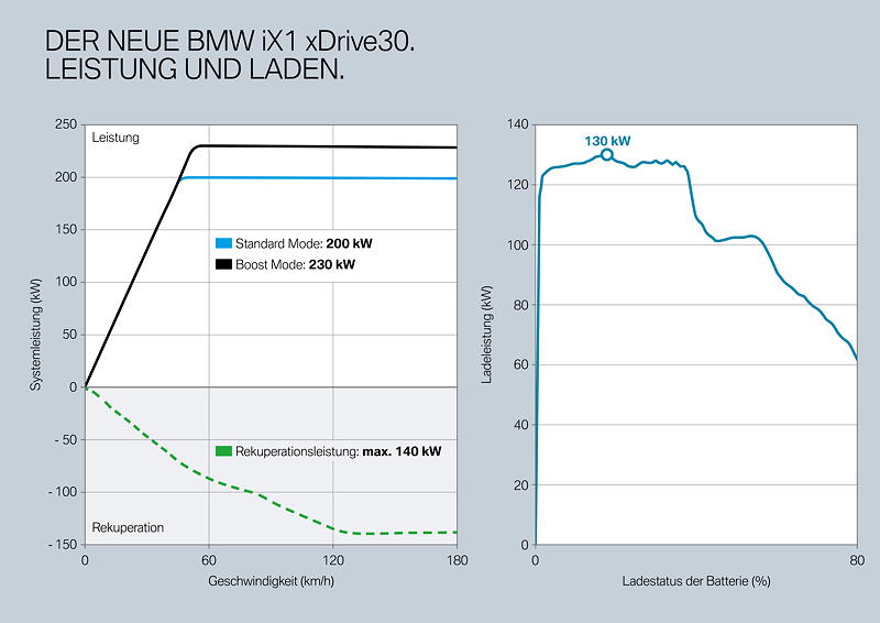 Der erste BMW iX1 xDrive30, Leistung und Laden.