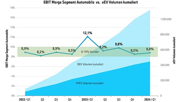 EBIT Marge Segment Automobile vs. xEV Volumen kumuliert