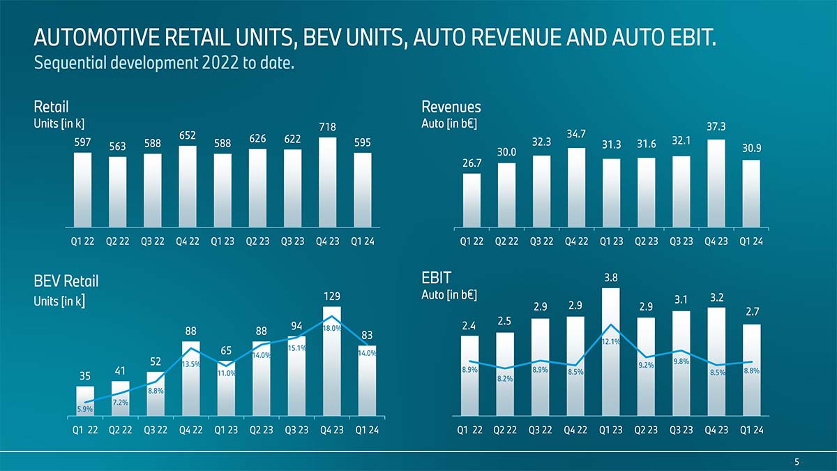 Automotive Retail Units, BEV Units, Auto Revenue and Auto Ebit