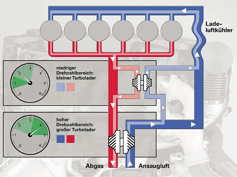 BMW 6-Zylinder-Dieselmotor mit Variable Twin Turbo Technologie