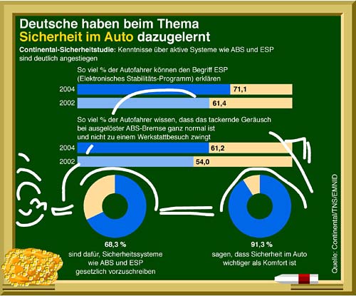 Grafik: Deutsche haben beim Thema Sicherheit im Auto dazugelernt