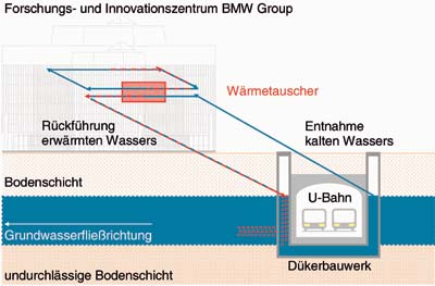 Projekt Fernkälte: Grundwasser aus U-Bahn-Dükern kühlt Gebäudeteile des Forschungs- und Innovationszentrums der BMW Group