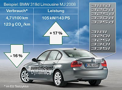BMW 318d Limousine - Entwicklung des CO2-Ausstosses